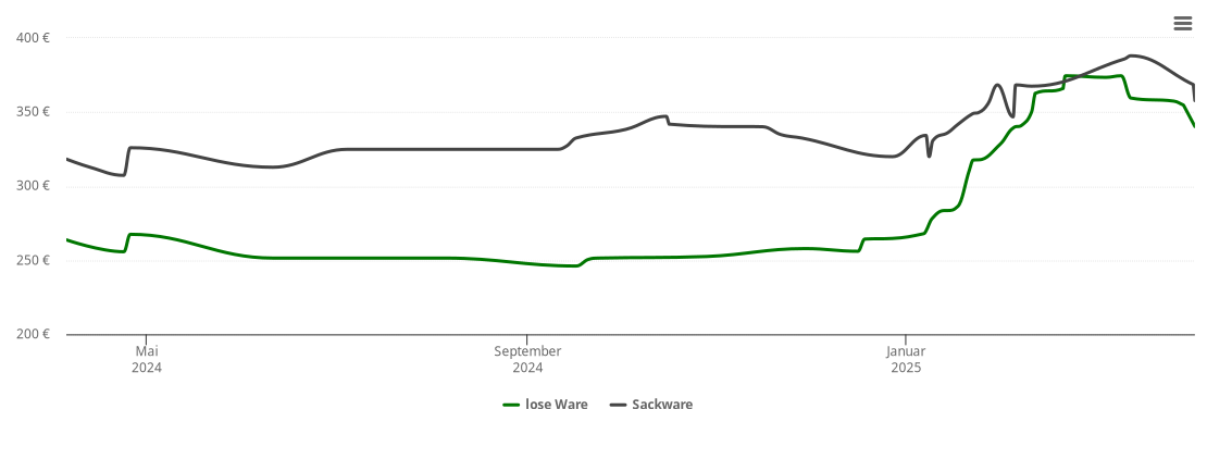 Holzpelletspreis-Chart für Barwedel