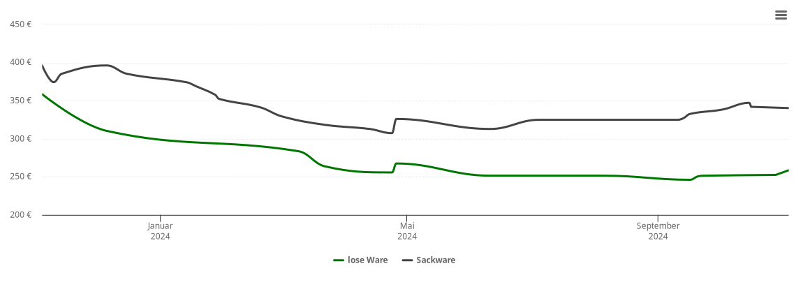 Holzpelletspreis-Chart für Tappenbeck