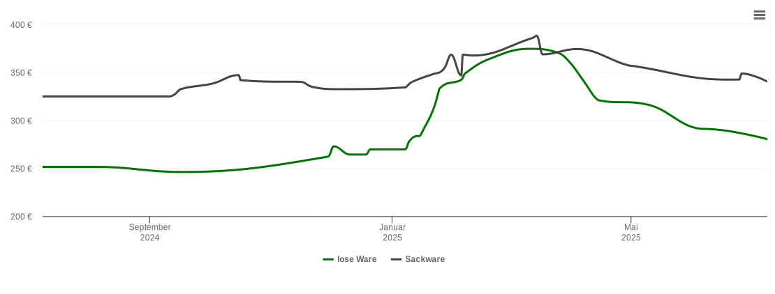 Holzpelletspreis-Chart für Hanum