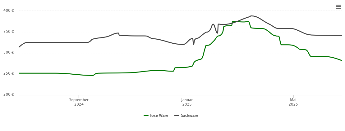 Holzpelletspreis-Chart für Sassenburg