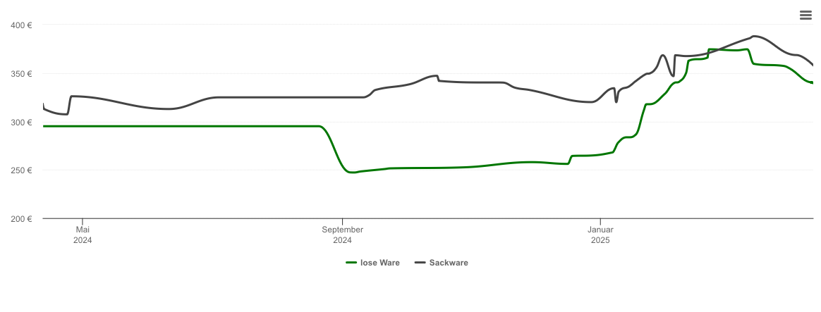 Holzpelletspreis-Chart für Meine