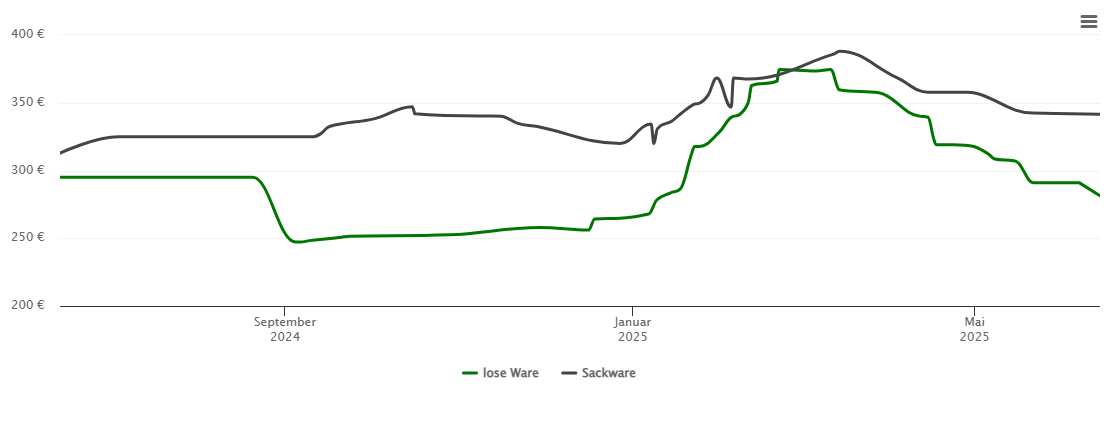 Holzpelletspreis-Chart für Didderse