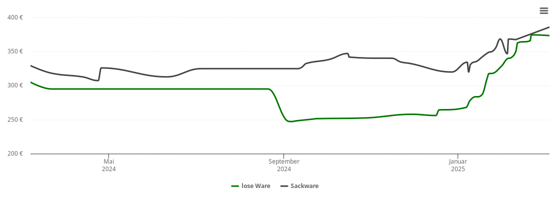 Holzpelletspreis-Chart für Rötgesbüttel