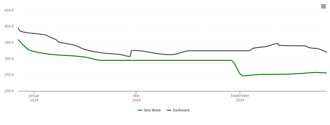 Holzpelletspreis-Chart für Vordorf