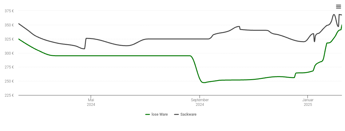 Holzpelletspreis-Chart für Meinersen