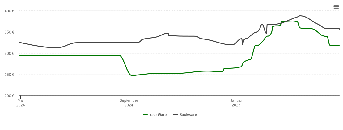 Holzpelletspreis-Chart für Isenbüttel