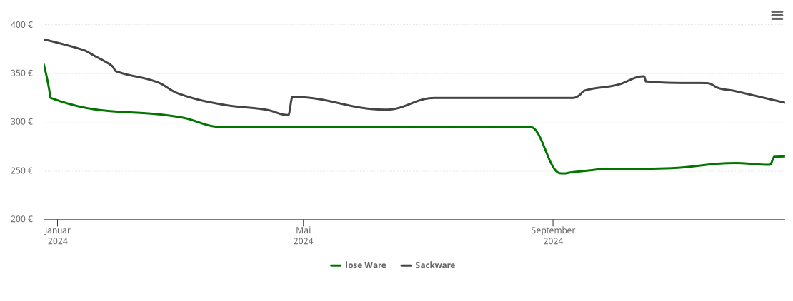 Holzpelletspreis-Chart für Ribbesbüttel