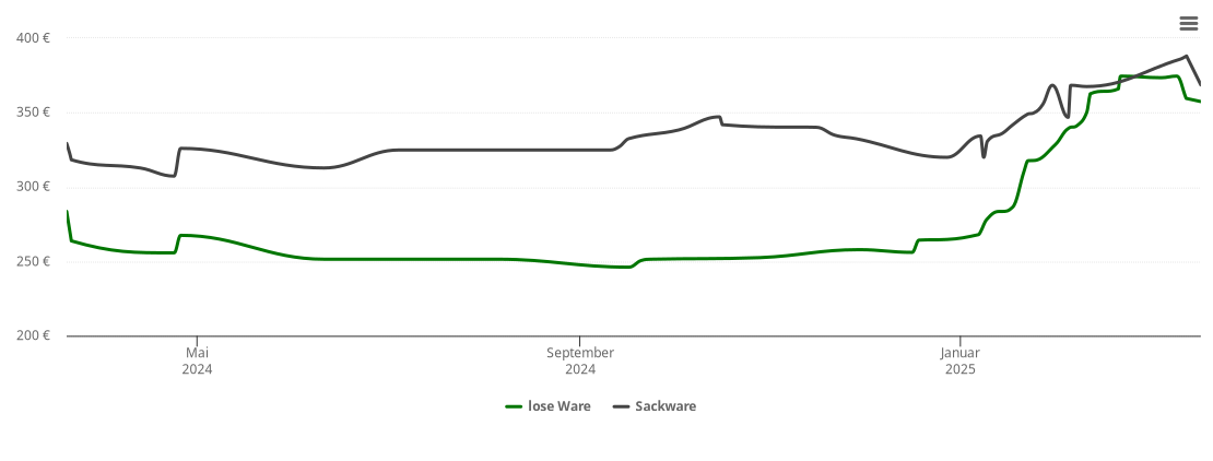 Holzpelletspreis-Chart für Osloß