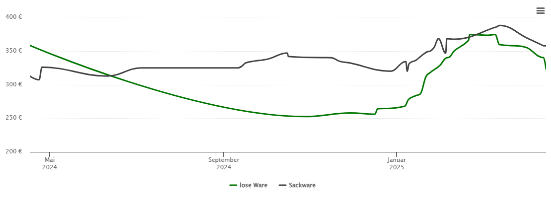 Holzpelletspreis-Chart für Vienenburg