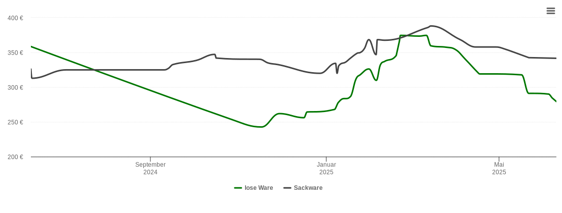 Holzpelletspreis-Chart für Braunlage