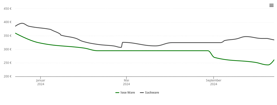 Holzpelletspreis-Chart für Wildemann