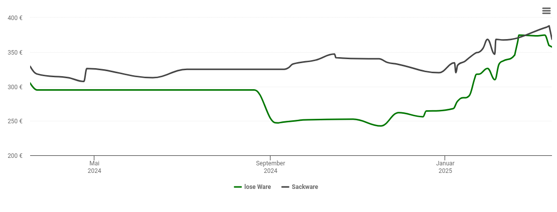 Holzpelletspreis-Chart für Seesen