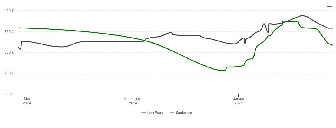 Holzpelletspreis-Chart für Halberstadt