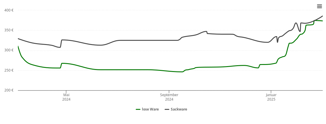 Holzpelletspreis-Chart für Aspenstedt