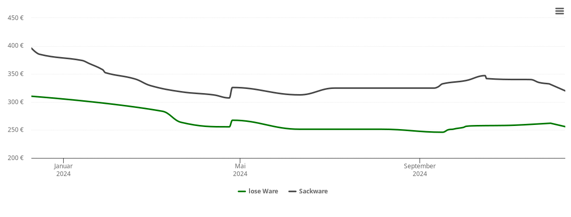 Holzpelletspreis-Chart für Pabstorf