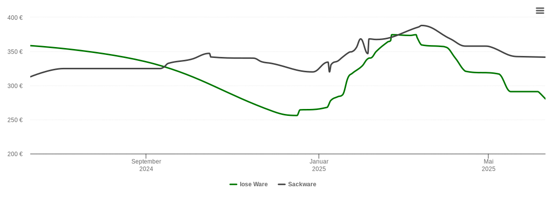 Holzpelletspreis-Chart für Reddeber