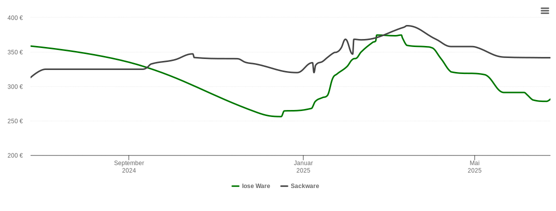 Holzpelletspreis-Chart für Abbenrode