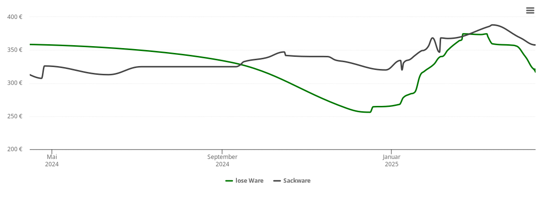 Holzpelletspreis-Chart für Benneckenstein (Harz)