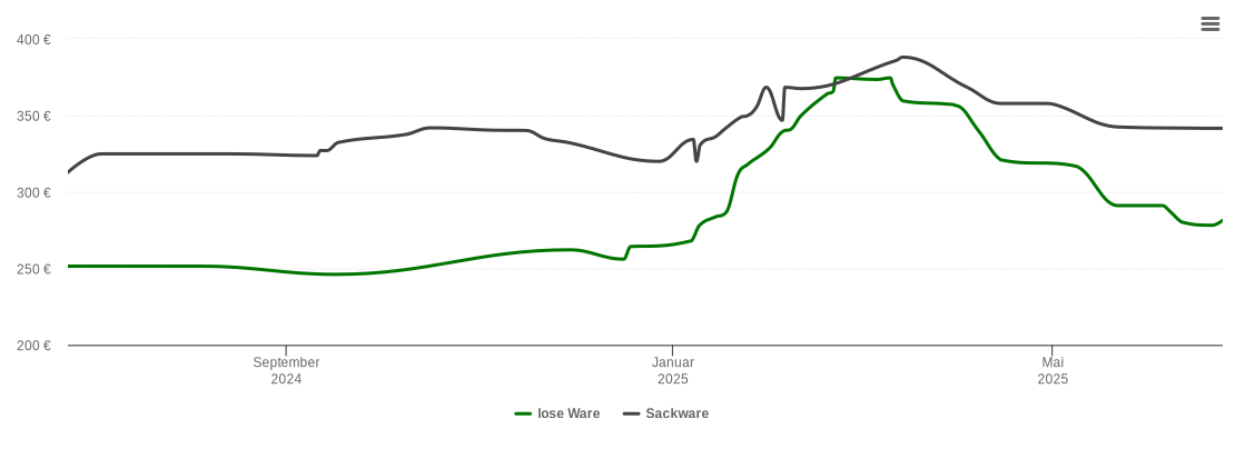 Holzpelletspreis-Chart für Domersleben