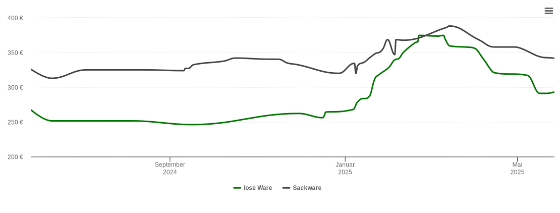 Holzpelletspreis-Chart für Eichenbarleben