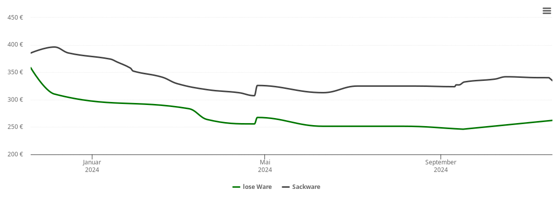 Holzpelletspreis-Chart für Sülzetal