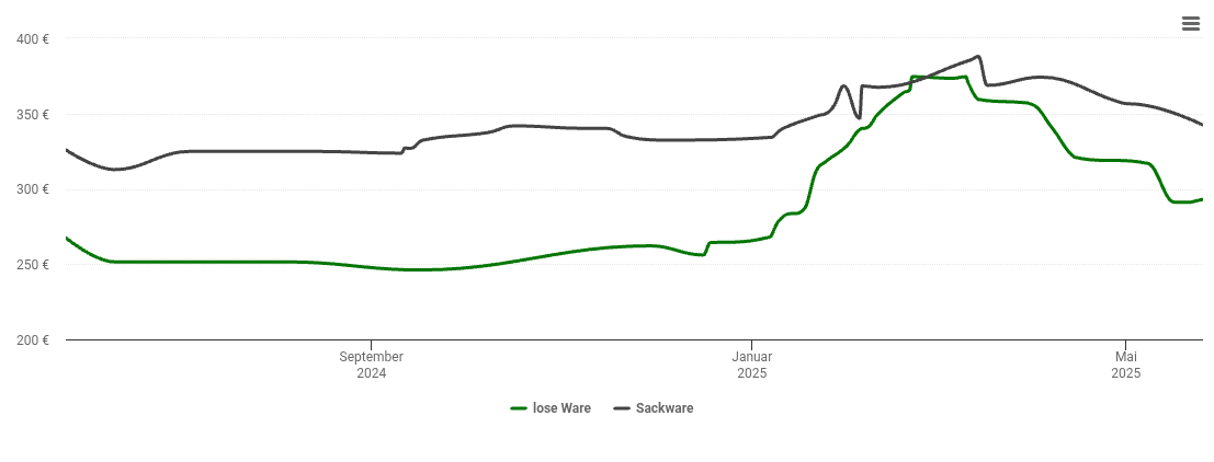 Holzpelletspreis-Chart für Bördeland