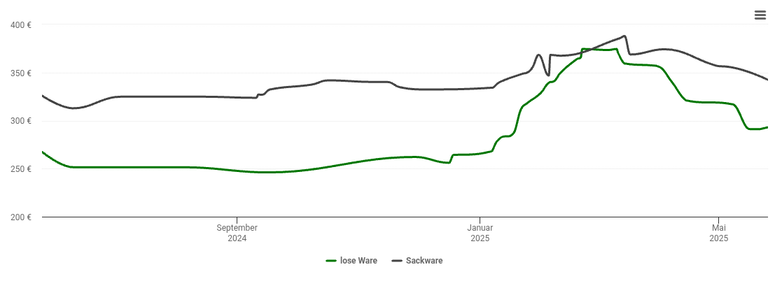 Holzpelletspreis-Chart für Ranies