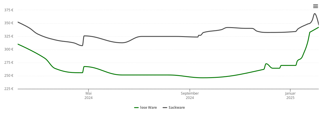 Holzpelletspreis-Chart für Glöthe