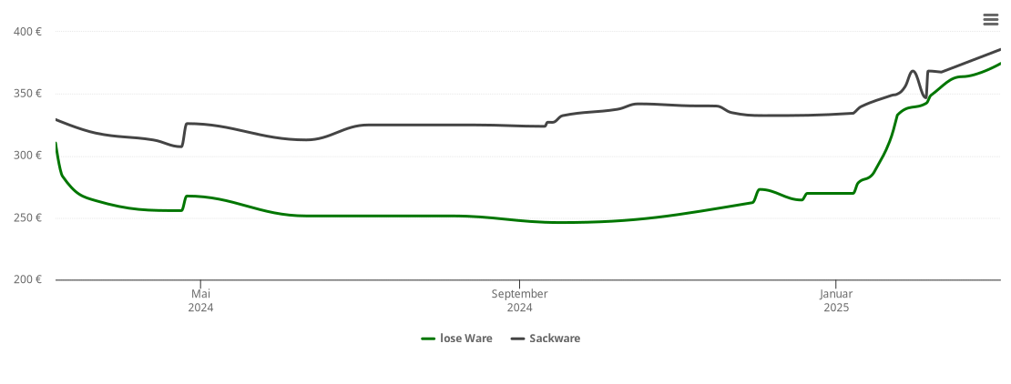 Holzpelletspreis-Chart für Zeppernick