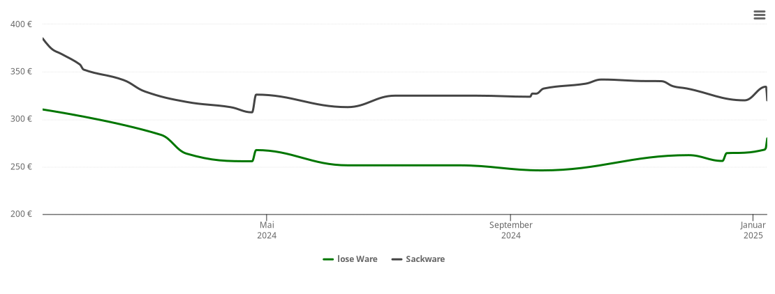 Holzpelletspreis-Chart für Reesdorf