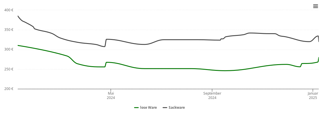 Holzpelletspreis-Chart für Möckern