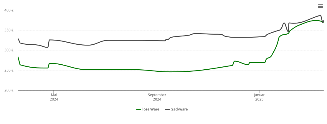 Holzpelletspreis-Chart für Kade