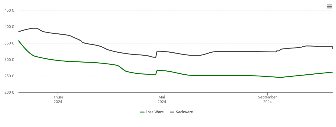 Holzpelletspreis-Chart für Elbe-Parey