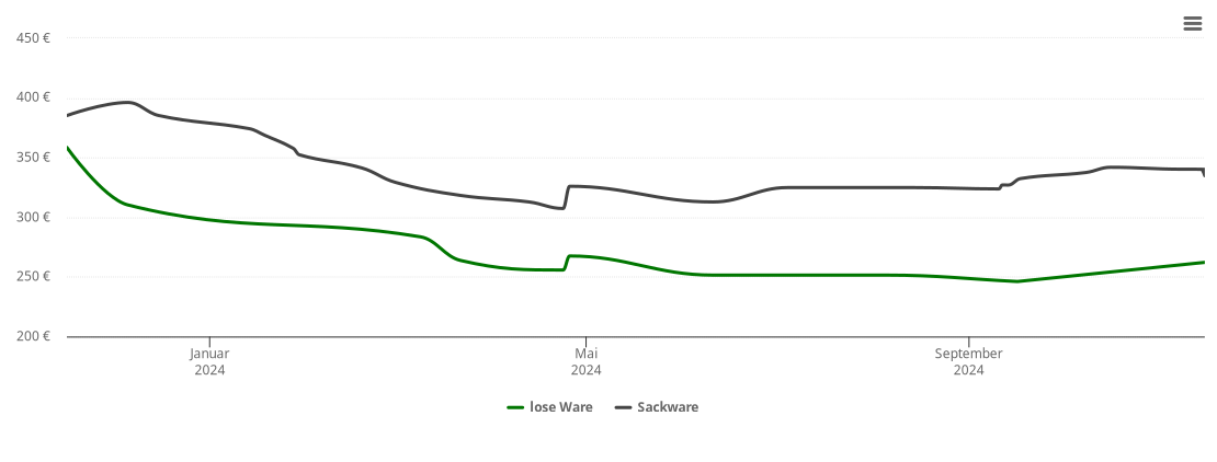 Holzpelletspreis-Chart für Güsen