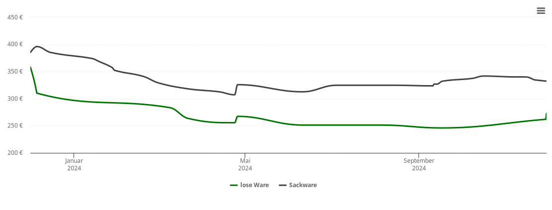 Holzpelletspreis-Chart für Wulkow