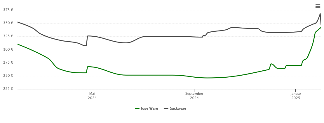 Holzpelletspreis-Chart für Staßfurt