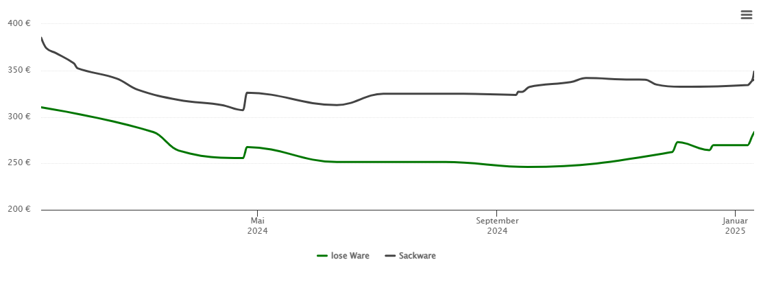 Holzpelletspreis-Chart für Egeln