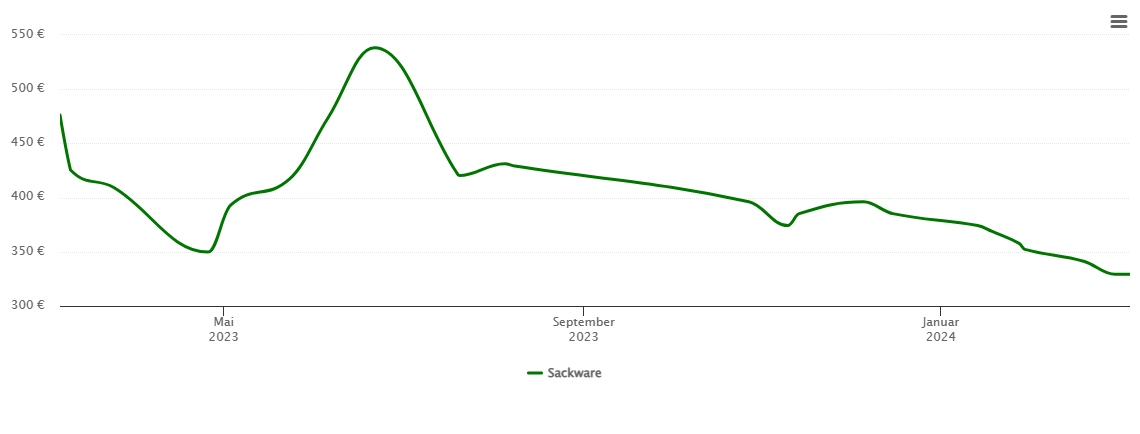 Holzpelletspreis-Chart für Güsten