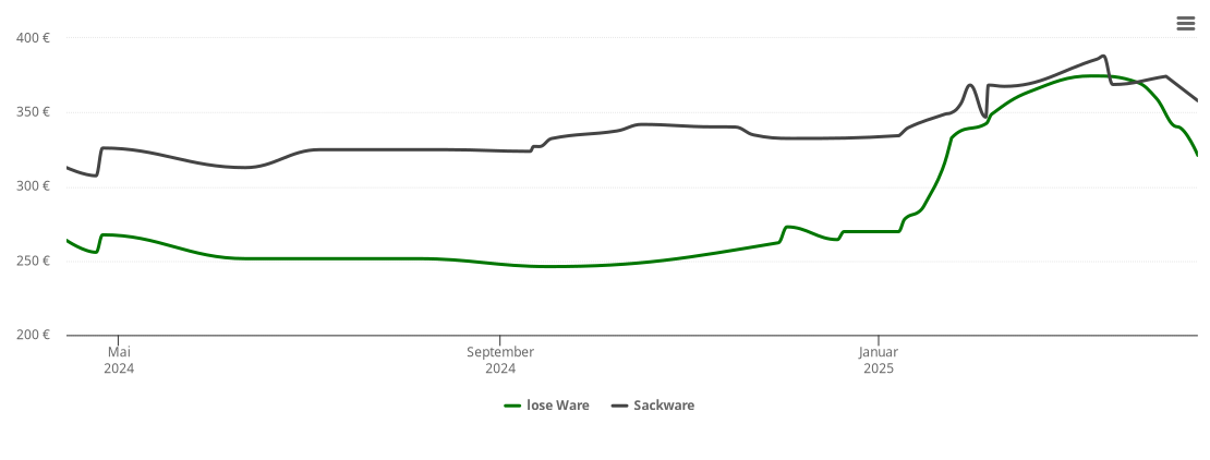 Holzpelletspreis-Chart für Förderstedt