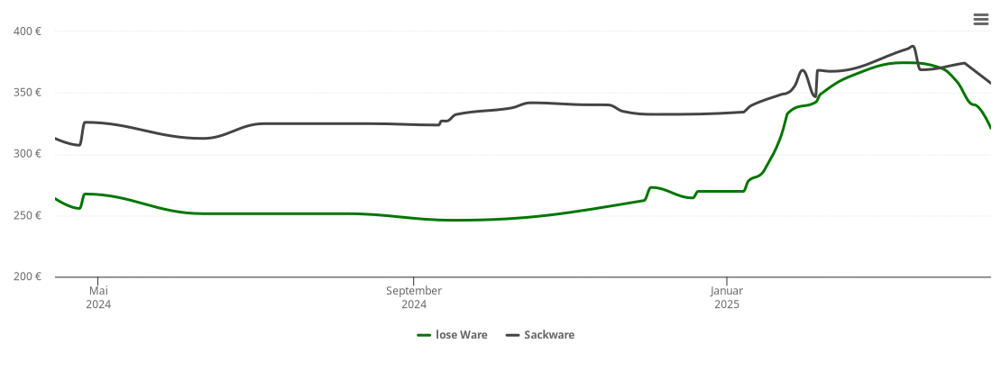 Holzpelletspreis-Chart für Hohenerxleben