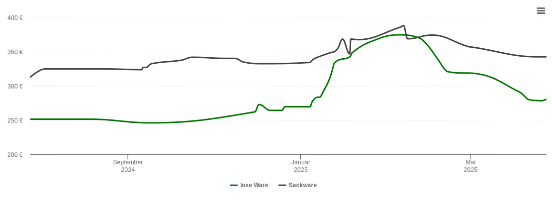 Holzpelletspreis-Chart für Hecklingen