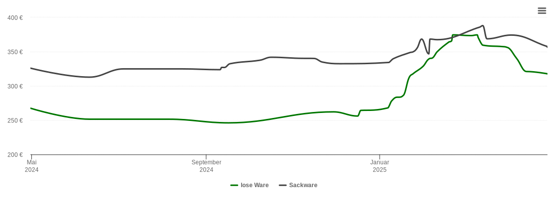 Holzpelletspreis-Chart für Bittkau