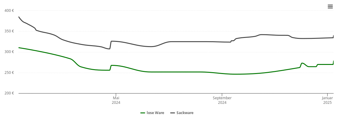 Holzpelletspreis-Chart für Neuermark-Lübars