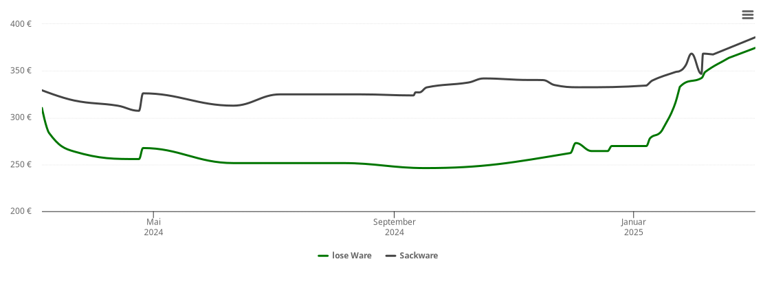 Holzpelletspreis-Chart für Neuwerben