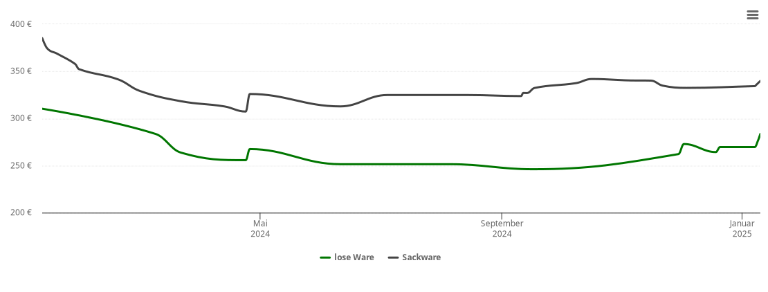 Holzpelletspreis-Chart für Wittenmoor