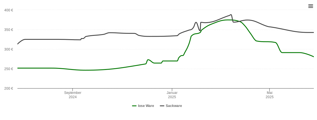 Holzpelletspreis-Chart für Miltern