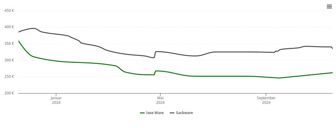 Holzpelletspreis-Chart für Staats