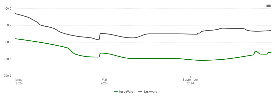 Holzpelletspreis-Chart für Falkenberg