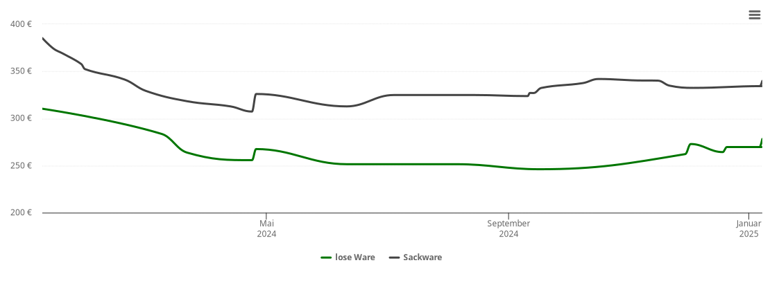 Holzpelletspreis-Chart für Kläden