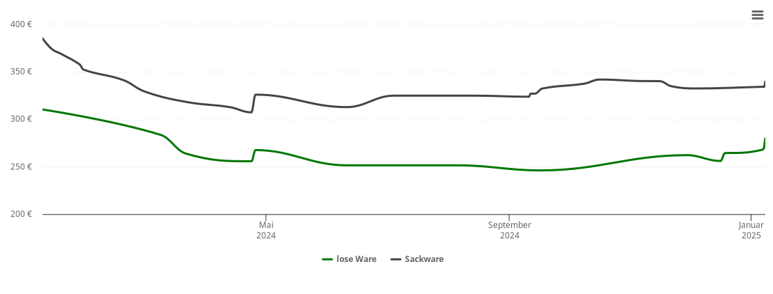 Holzpelletspreis-Chart für Solpke